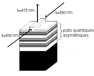 Sch�ma explicatif d'une g�n�ration de seconde harminique dans des guides d'onde � puits quantique.