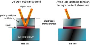 Sch�ma, sur une puce de silicium, de l'�tat 0 et 1 d'un puits quantique multiple