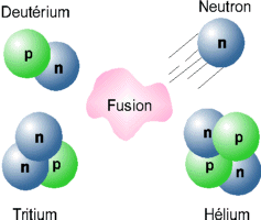 Sch�ma 
d'une fusion nucl�aire.  � gauche : les r�actifs et � droite : les produits.