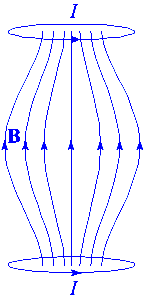 Sch�ma 
des lignes de champ magn�tique formant une bouteille.