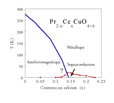 Diagramme de phase 
d'un mat�riau en variant une valeur stoechiom�trique.