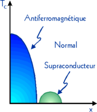 Diagramme de phase typique 
d'un supraconducteur &agrave; haute temp&eacute;rature critique.  En abscisse, le dopage, en ordonn&eacute;e, la temp&eacute;rature.