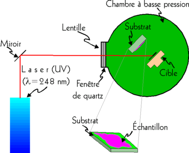 Sch�ma du montage exp�rimental de la croissance par couche mince.