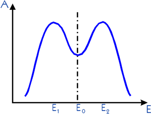 Pseudogap : repr&eacute;sentation, en fonction de l'&eacute;nergie, 
de la probabilit&eacute; que poss&egrave;de un &eacute;lectron, ayant une quantit&eacute; de mouvement fix&eacute;e, d'avoir cette &eacute;nergie.