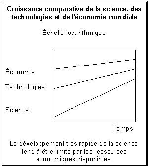 Croissance comparative de la science,des technologies et de l'&eacute;conomie mondiale