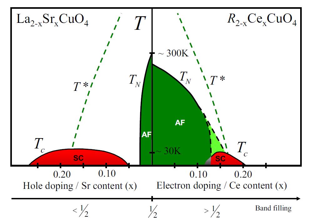 Diagramme des phases comparatif entre LSCO et PCCO