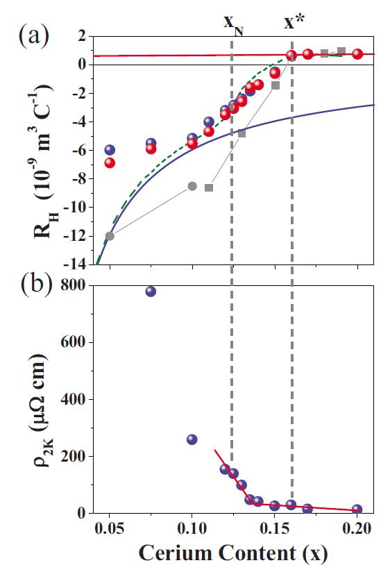 Coefficient de Hall en fonction du dopage