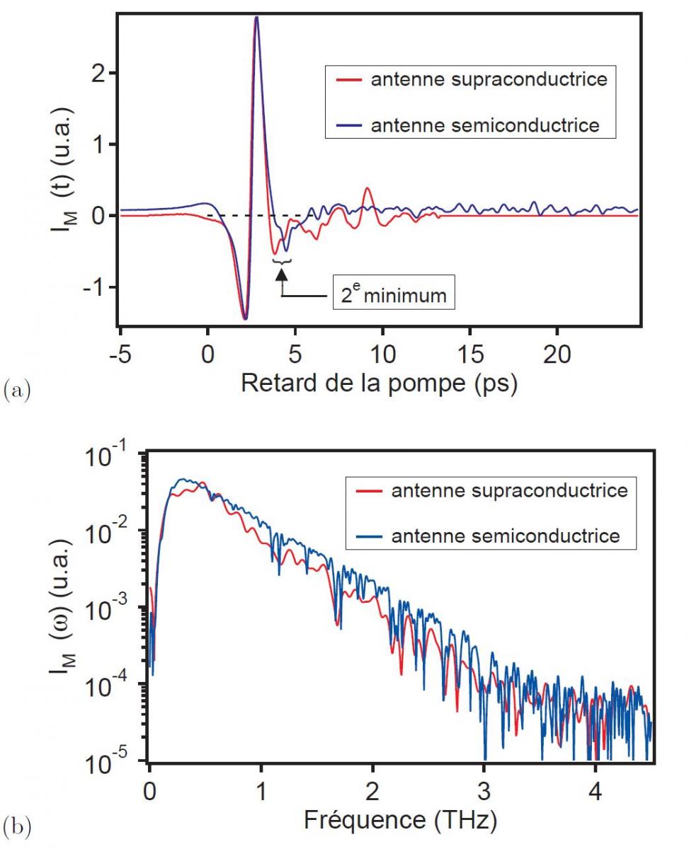 Comparaison d'émission THz - antenne GaAs vs supraconductrice (YBCO)