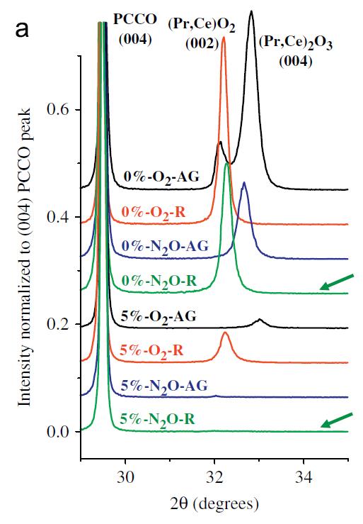 Diffraction theta/2theta de couches avec conditions de dépôt et de recuit différentes
